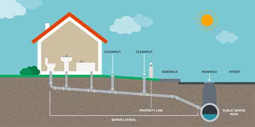 a diagram of a home plumbing system.