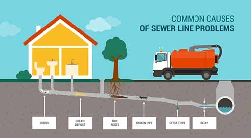 Expert Solutions for Sewer Line Problems